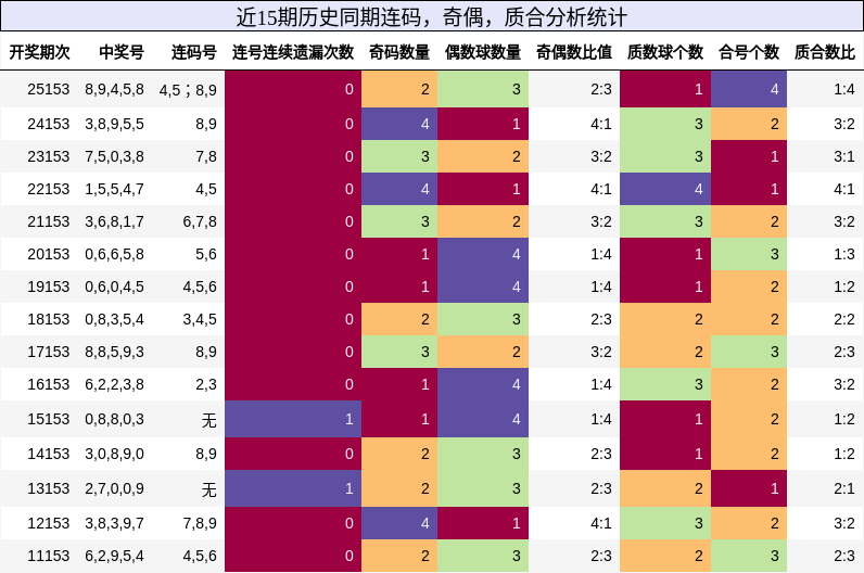 连码分析，奇偶分析，质合分析