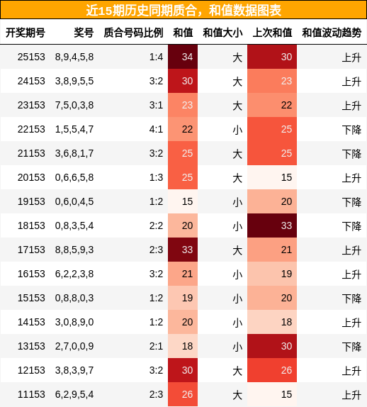 质合分析，和值分析