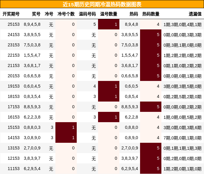冷温热码分析