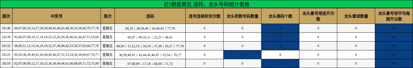 连码分析，龙头号码分析
