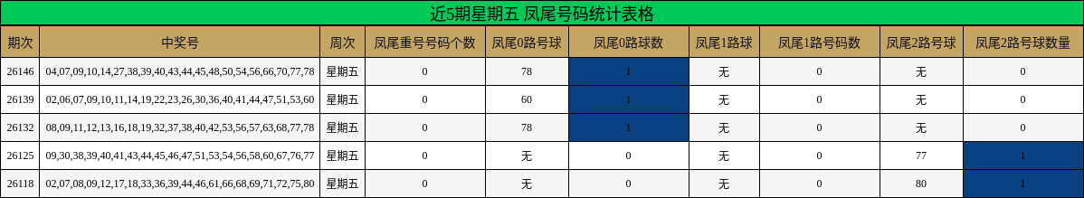 凤尾号码分析