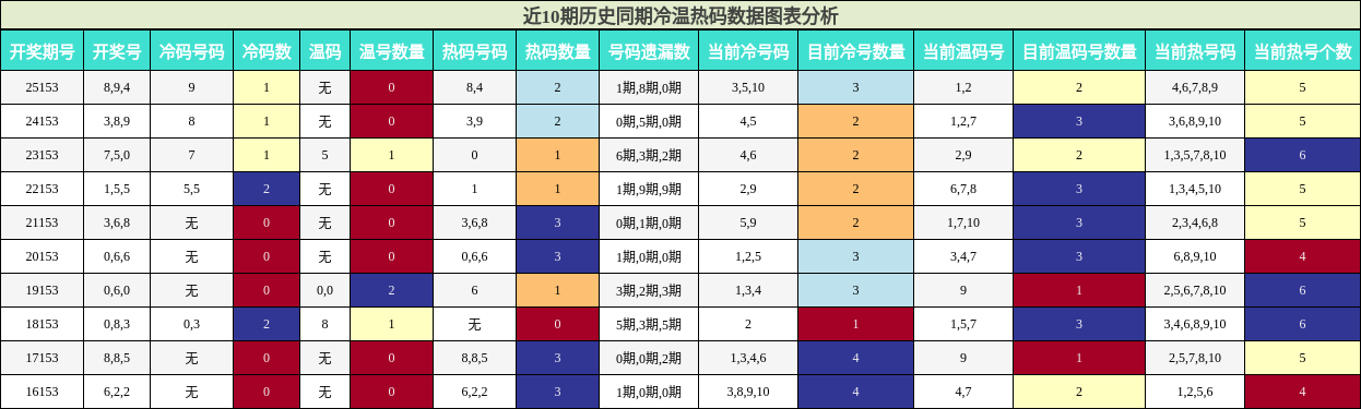 冷温热码分析