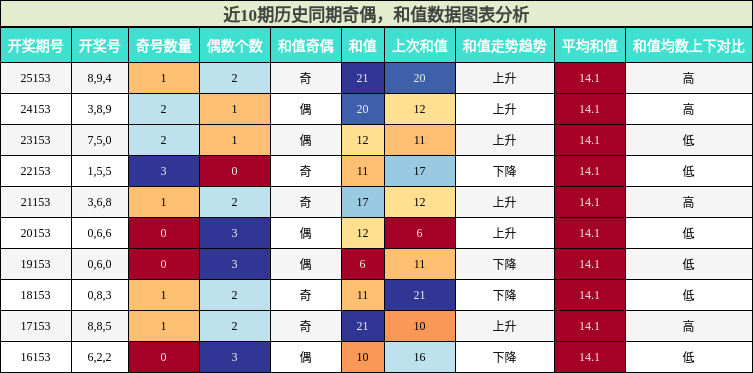 奇偶分析，和值分析