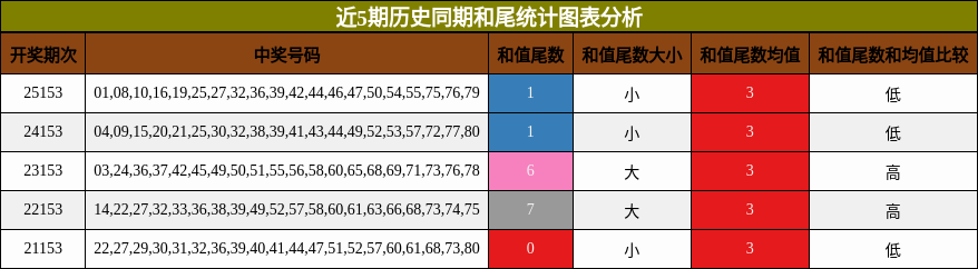 近5期历史同期和尾统计图表分析