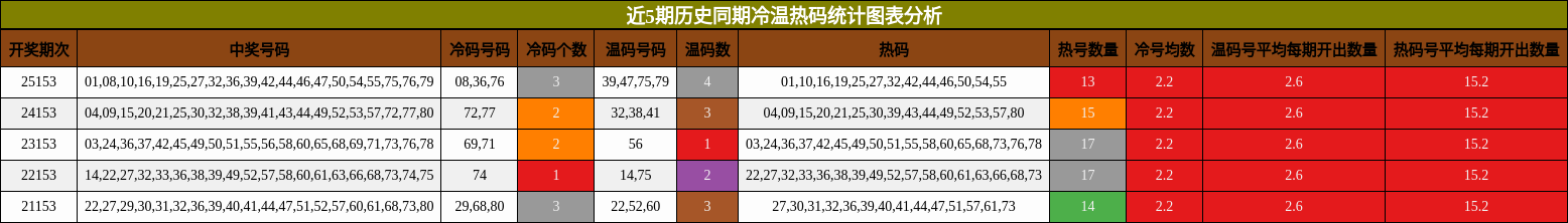 近5期历史同期冷温热码统计图表分析