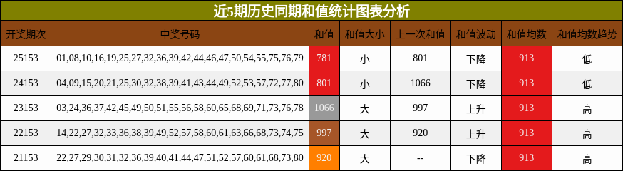 近5期历史同期和值统计图表分析