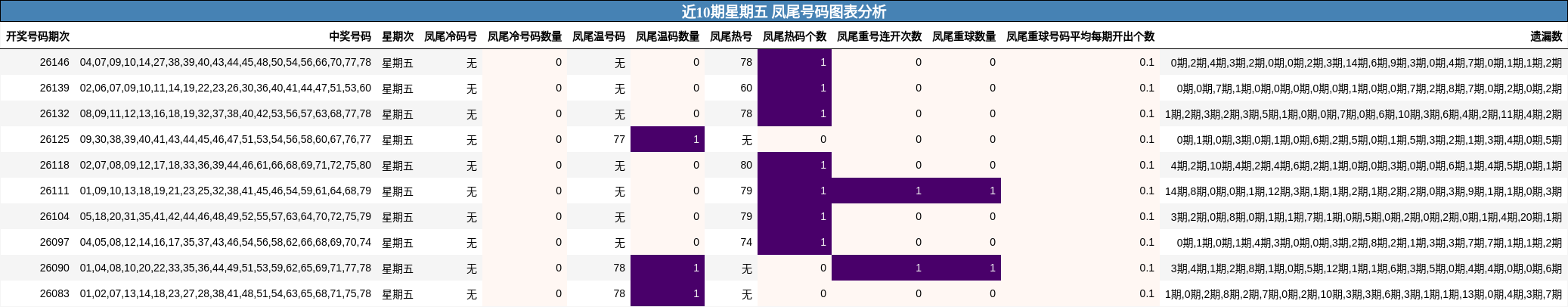 近10期星期五 凤尾号码图表分析