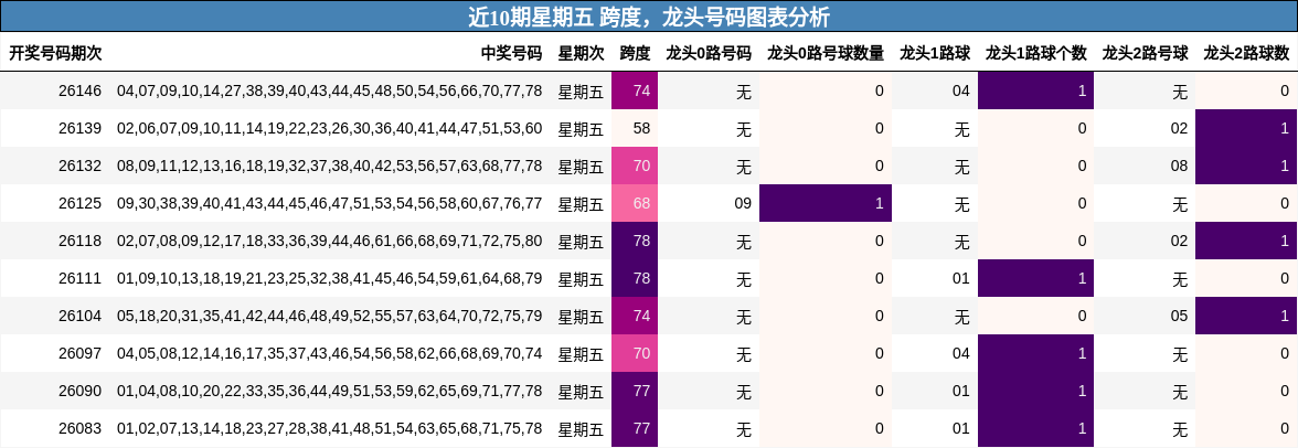 近10期星期五 跨度，龙头号码图表分析