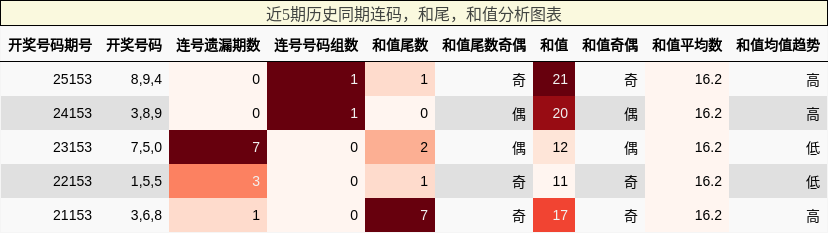 近5期历史同期连码，和尾，和值分析图表