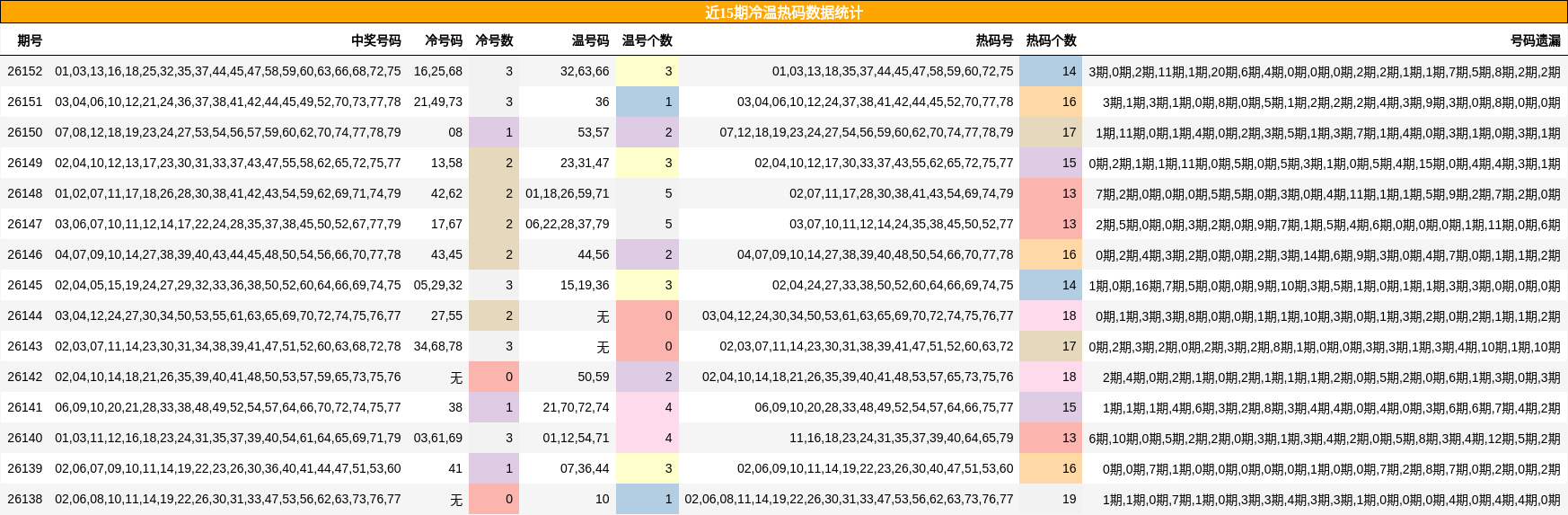 冷温热码分析