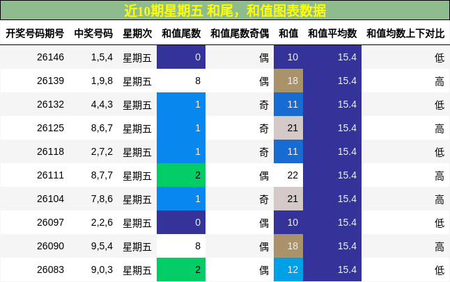 和尾分析，和值分析
