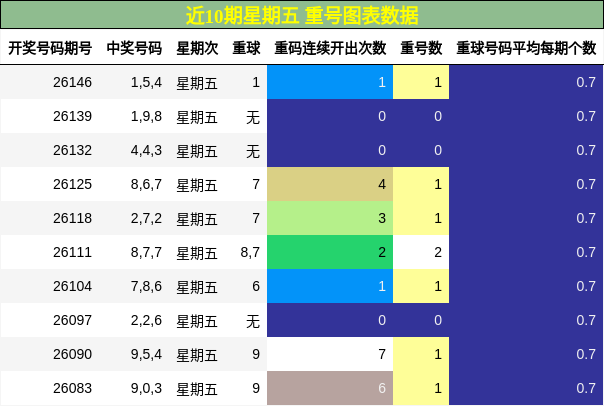 重号分析