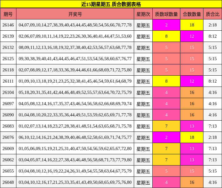 近15期星期五 质合数据表格