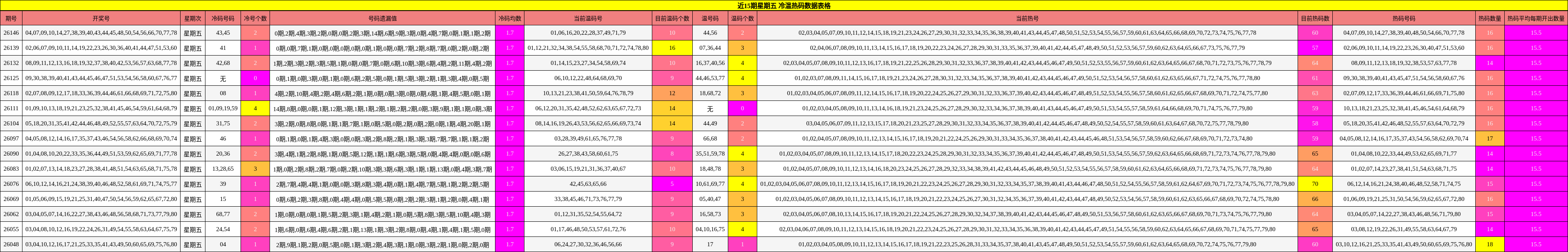 近15期星期五 冷温热码数据表格