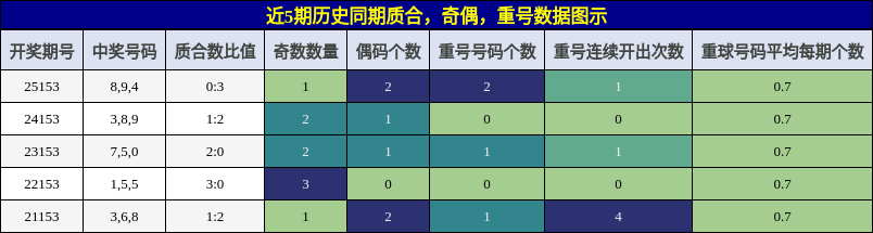 质合分析，奇偶分析，重号分析