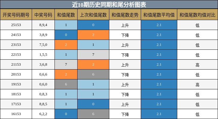 和尾分析