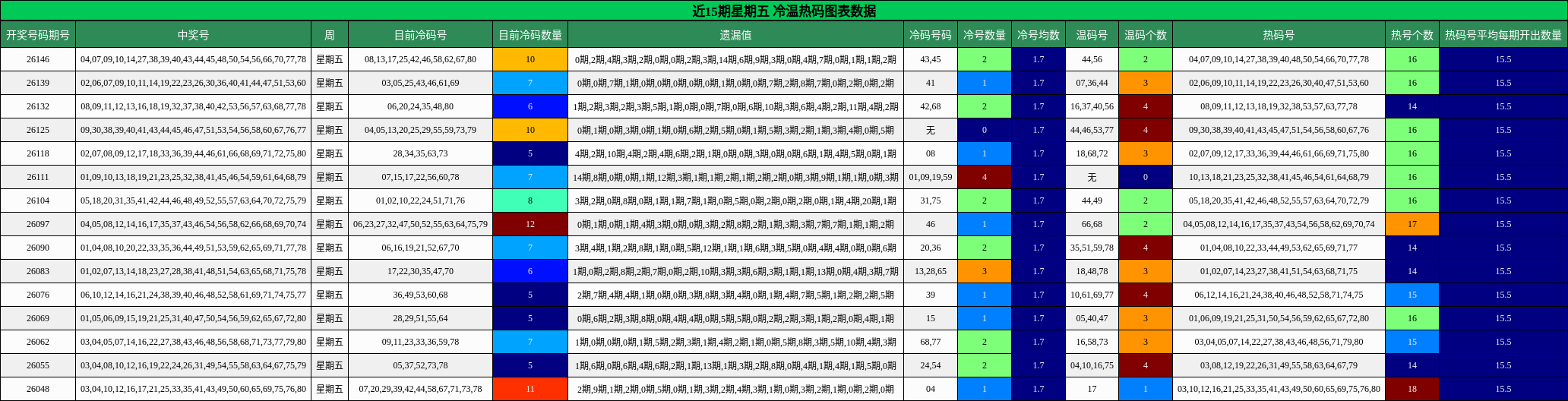 近15期星期五 冷温热码图表数据