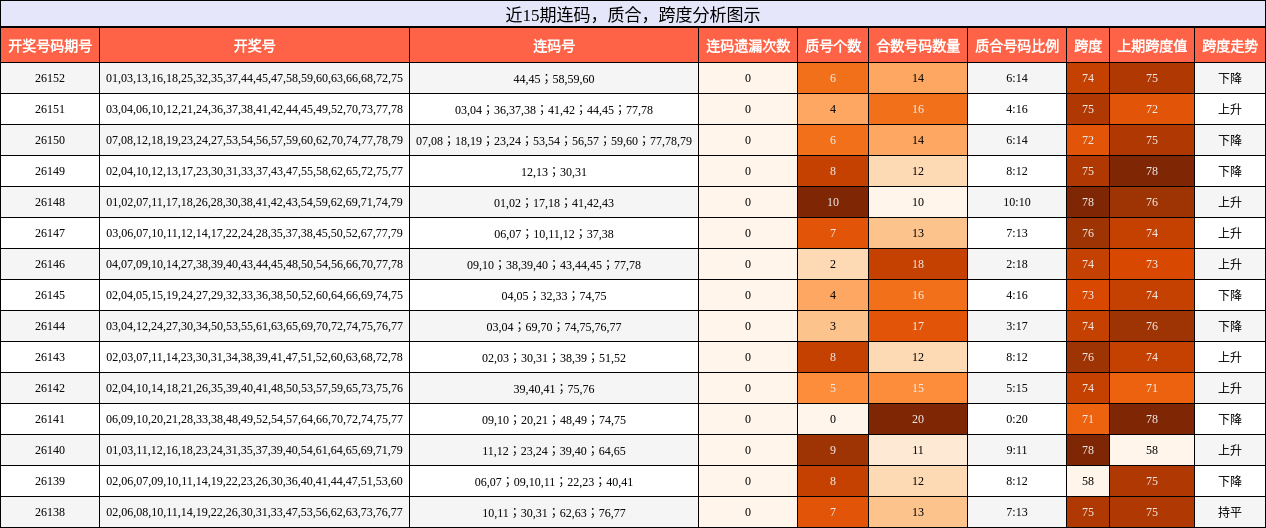 连码分析，质合分析，跨度分析