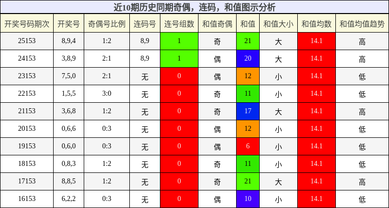 奇偶分析，连码分析，和值分析