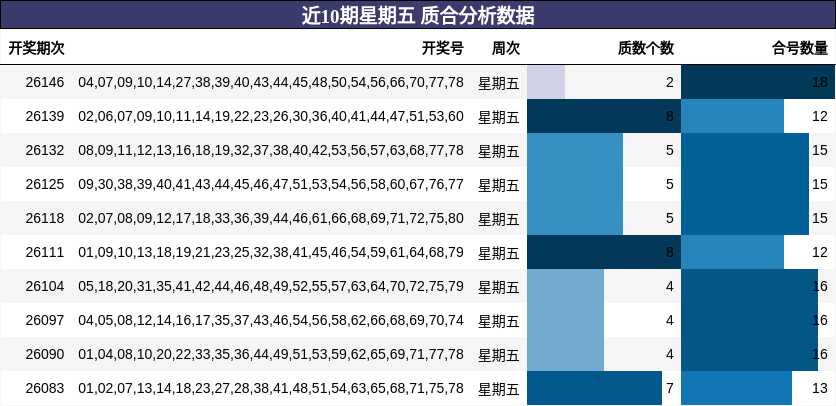 近10期星期五 质合分析数据