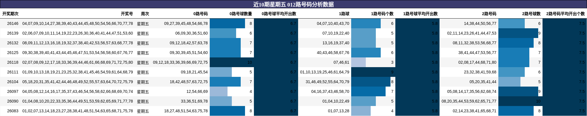 近10期星期五 012路号码分析数据
