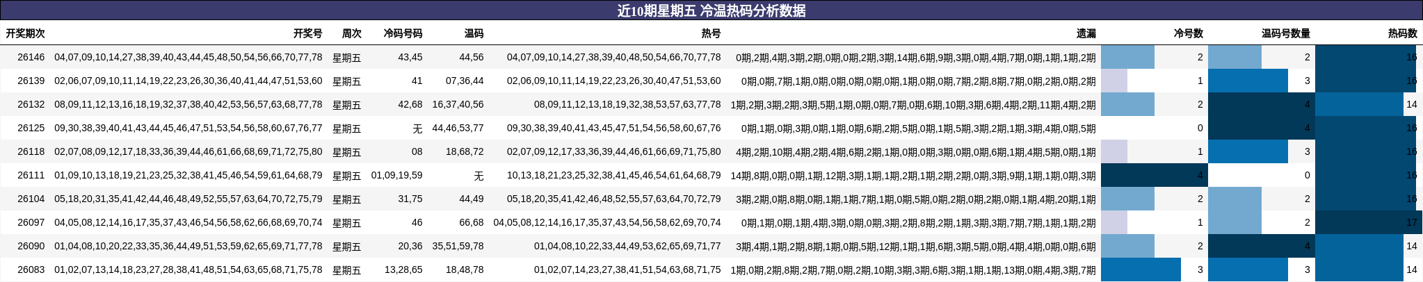 近10期星期五 冷温热码分析数据