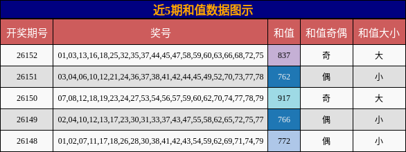 近5期和值数据图示
