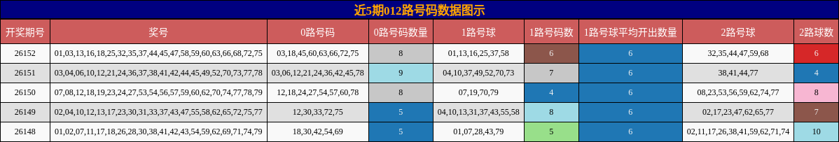 近5期012路号码数据图示