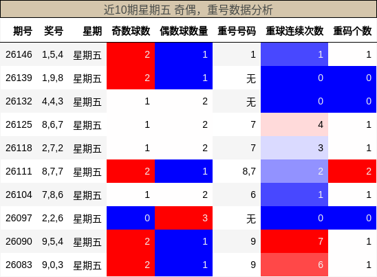 奇偶分析，重号分析
