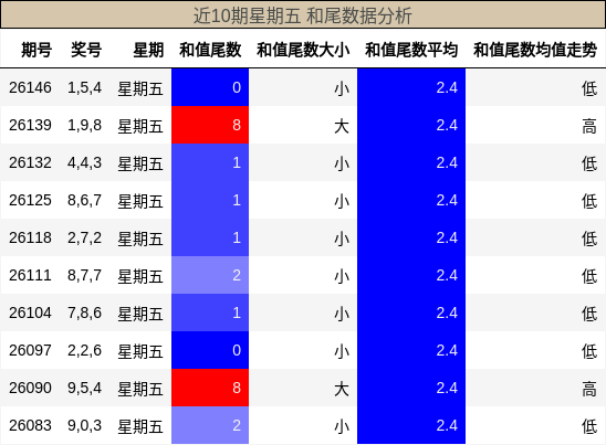 和尾分析