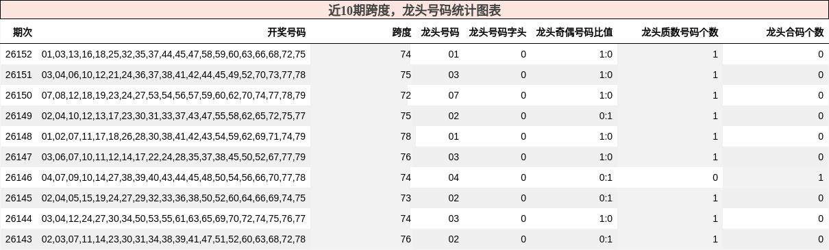 近10期跨度，龙头号码统计图表