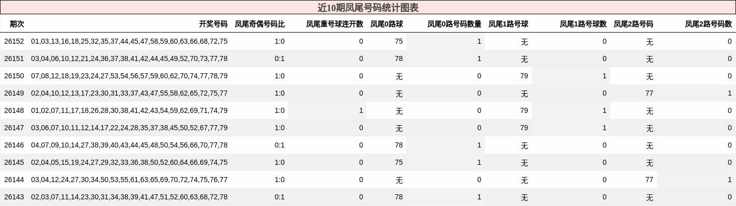 凤尾号码分析