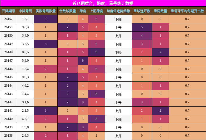 质合分析，跨度分析，重号分析
