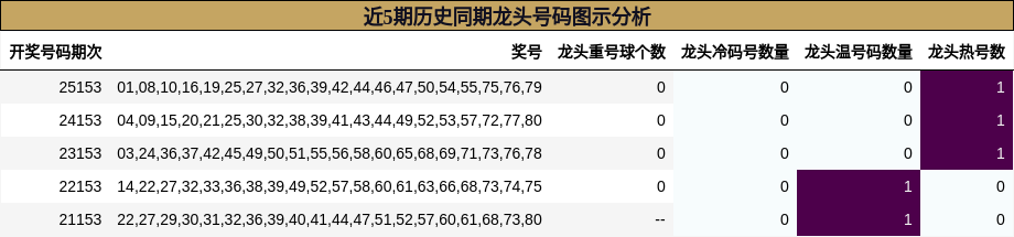 近5期历史同期龙头号码图示分析