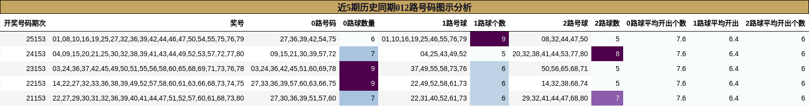 近5期历史同期012路号码图示分析