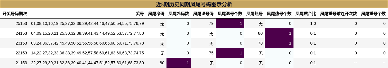 近5期历史同期凤尾号码图示分析