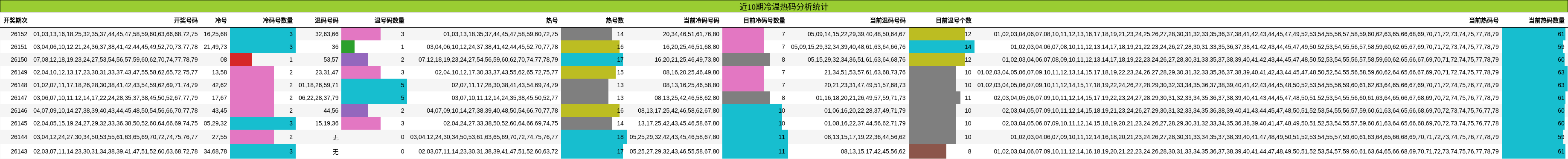 近10期冷温热码分析统计