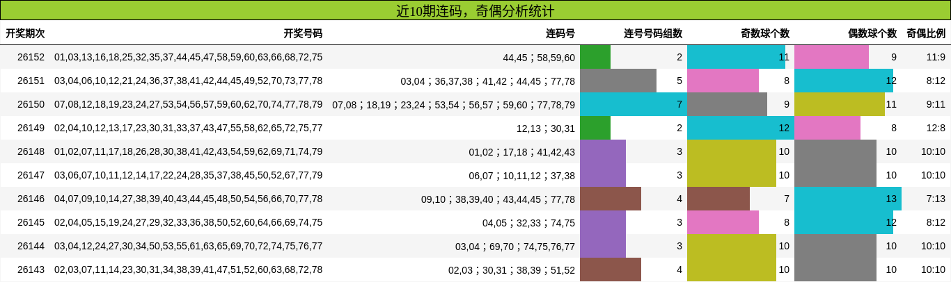 近10期连码，奇偶分析统计