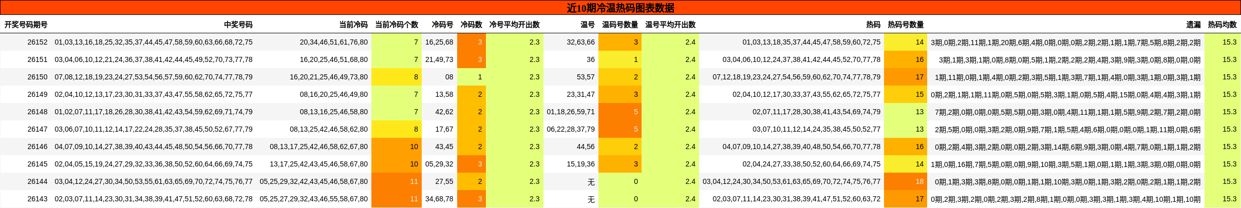近10期冷温热码图表数据
