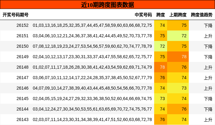近10期跨度图表数据
