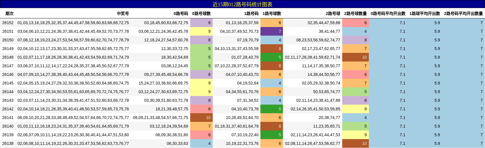近15期012路号码统计图表