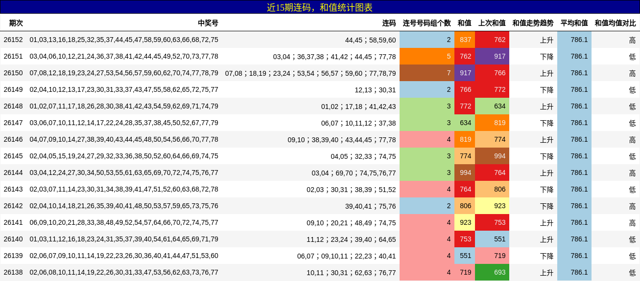 近15期连码，和值统计图表