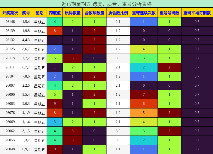 近15期星期五 跨度，质合，重号分析表格