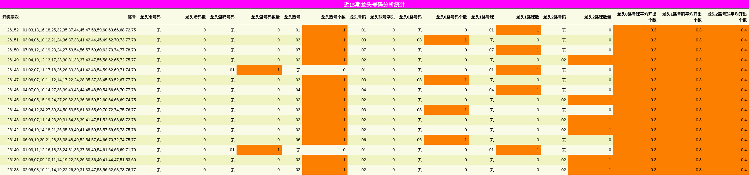 近15期龙头号码分析统计