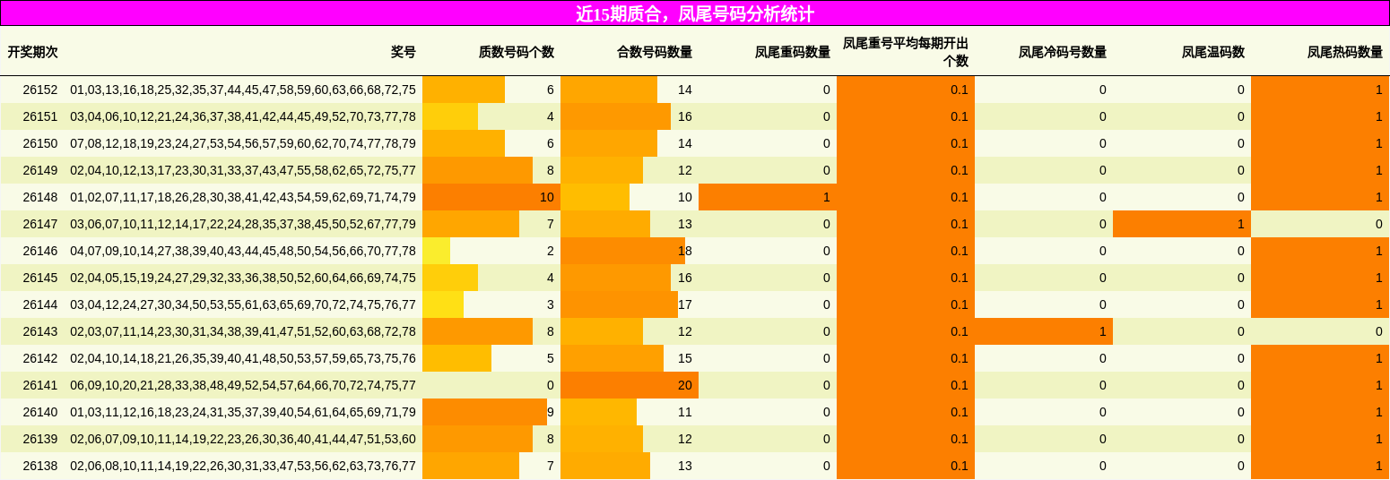 近15期质合，凤尾号码分析统计