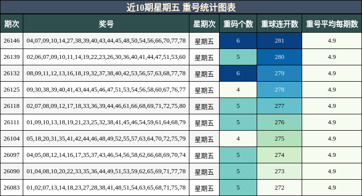 近10期星期五 重号统计图表