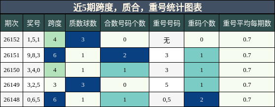 近5期跨度，质合，重号统计图表