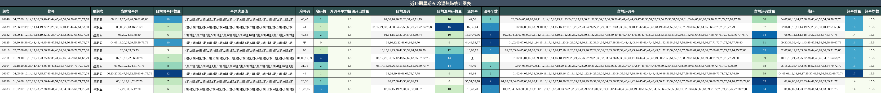 近10期星期五 冷温热码统计图表