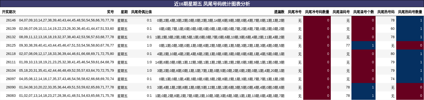 凤尾号码分析
