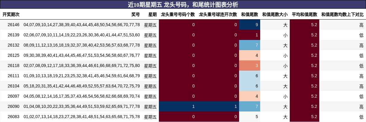 龙头号码分析，和尾分析
